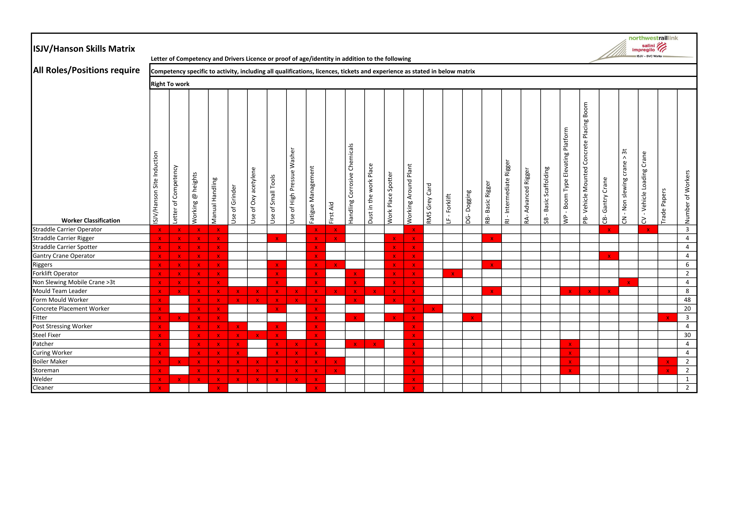 ISJV Skills Matrix for HANSON site induction Damstra
