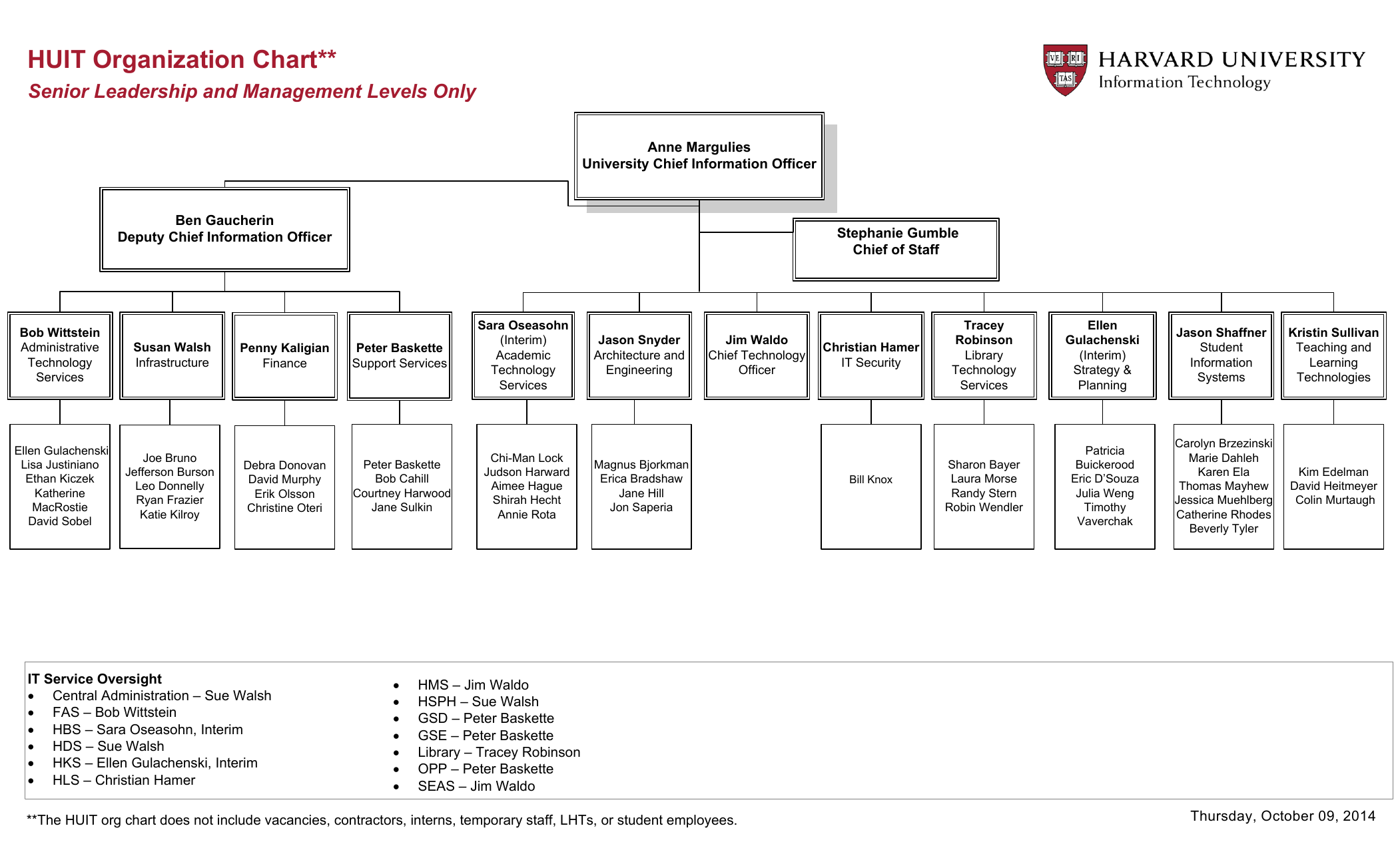 Harvard Library Organizational Chart